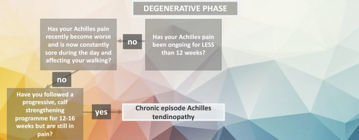 Achilles Tendinopathy Treatment