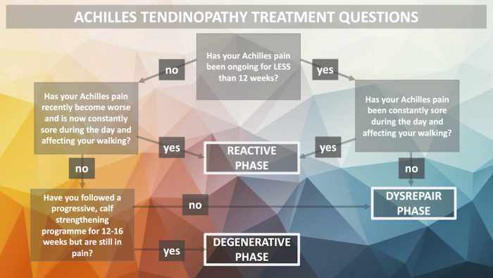 Achilles Tendinopathy Treatment