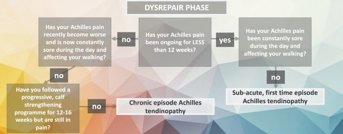 Achilles Tendinopathy Treatment