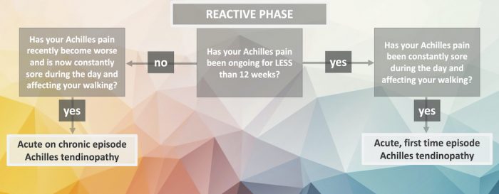 Achilles Tendinopathy Treatment